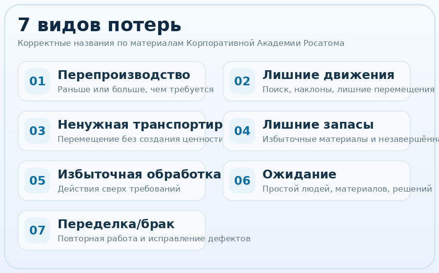 Наглядная иллюстрация семи видов потерь